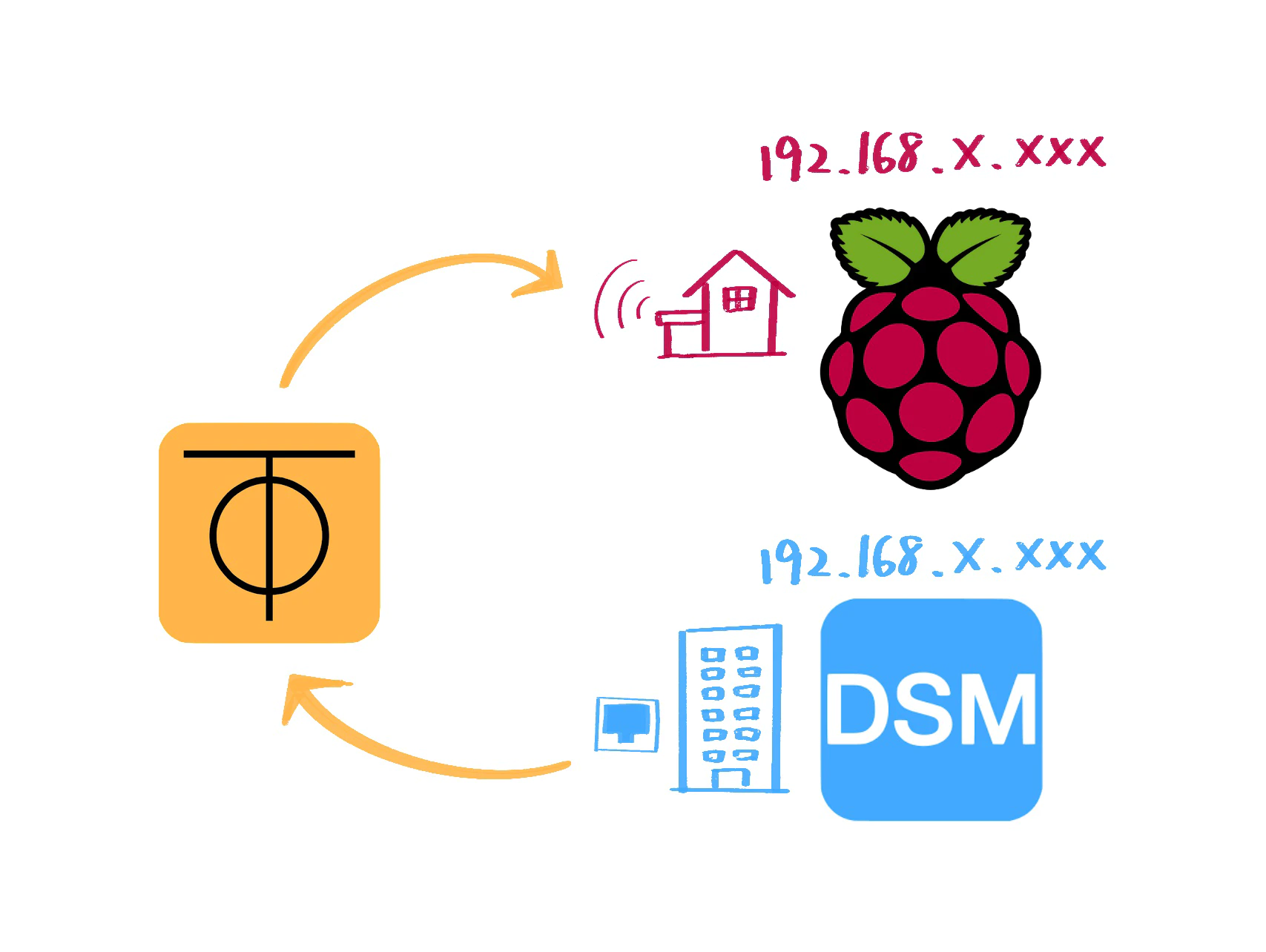 DSM Offsite Backup Using ZeroTier